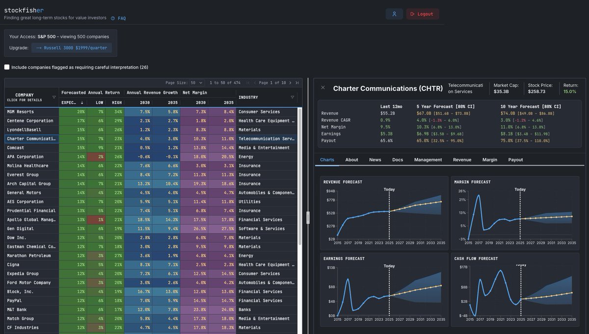 Over the last 20 years, I (a) ran a small Buffett-inspired investment fund, (b) became a GJP Superforecaster, and (c) built some AI tools.

Needless to say, it has been an absolute delight to work on the team that created stockfisher.app... (1/8)