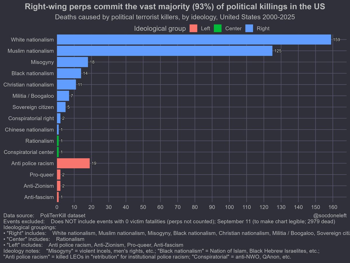 SocDoneLeft's tweet image. For once your graphic is accurate: 90% of politically motivated killers are right-wing.
No matter how loudly you point at left killers, the statistical truth remains.