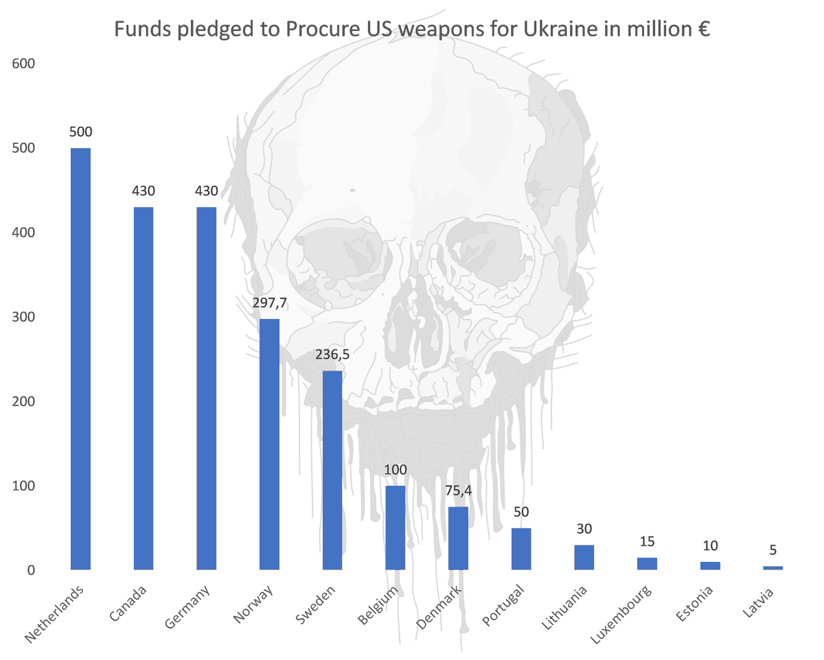 🇺🇦 A list of countries that have allocated funding for the procurement of  American weapons for Ukraine through PURL. Last updated on 21:11 15/10/2025  (+🇳🇴 2 billion NOK) - 🇳🇱 500 million