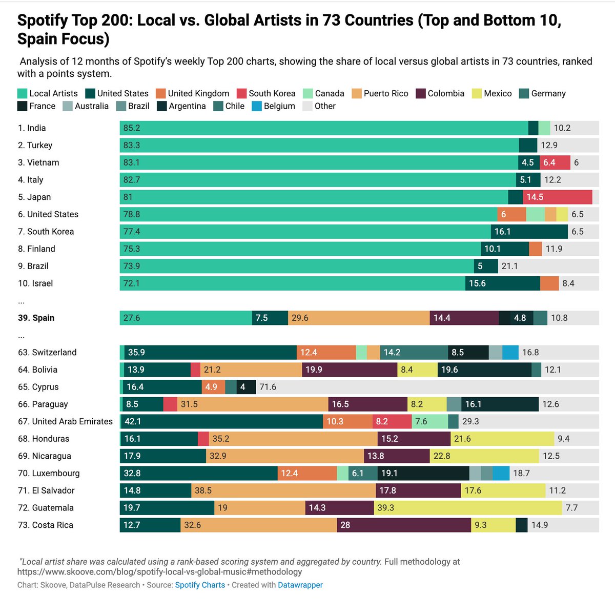 david_bonilla's tweet image. He flipado con esto. Creía que, en España, se escuchaba mucha más música nacional que cualquier otra, pero no. Ocupamos el puesto 39º de países donde los artistas locales tienen mayor cuota de mercado.
Consumimos más musica de Puerto Rico que de aquí 😮