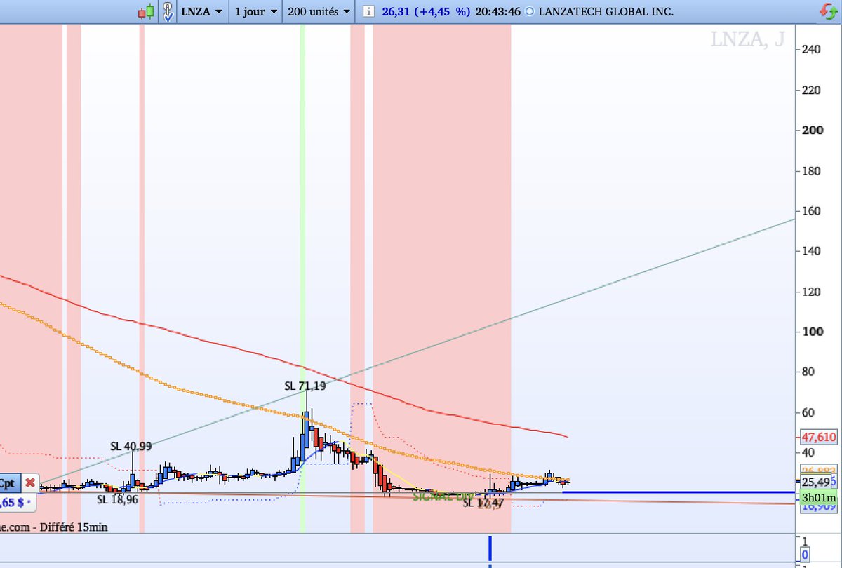 #LNZA $LNZA patience 
911RS uses #Al for faster and more accurate decisions than ever. #DowJones #WallStreet #Nasdaq #DAX #Crypto #DayTrading #SwingTrading #TradingSignals #ProRealTime #saxobank