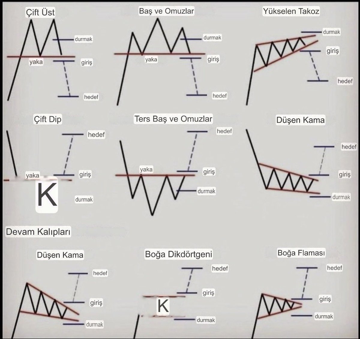 TEKNİK ANALİZ FORMASYONLARI — ÖZET REHBER

#ÇİFTÜST
Yükseliş trendinin sonunu işaret eder.
Yaka kırıldığında satış baskısı hızlanır.

#BAŞVEOMUZLAR
Trend dönüş formasyonudur.
Boyun çizgisi kırılırsa düşüş trendi başlar.

#YÜKSELENTAKOZ
Yükselişin zayıfladığı dönemde görülür.