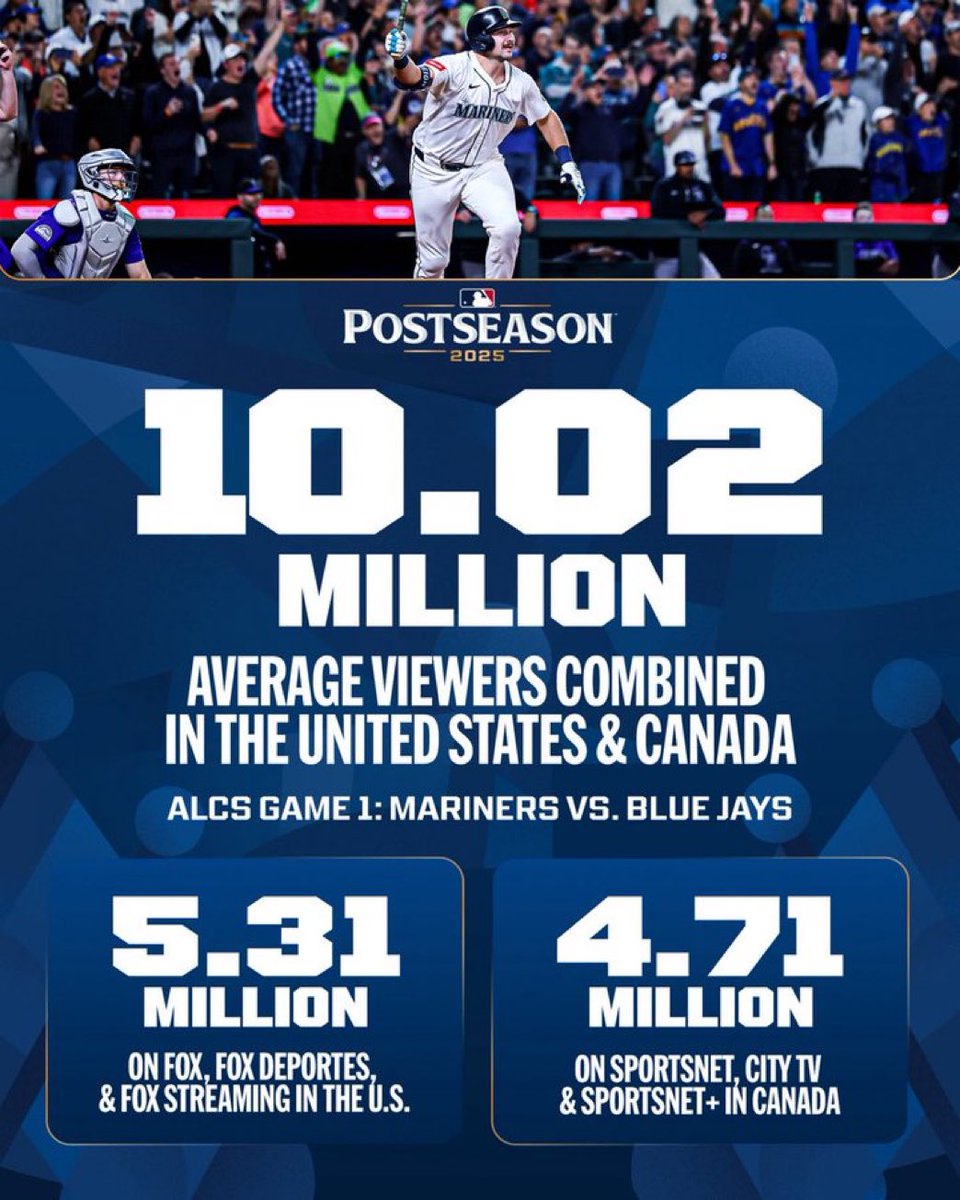 It’s wild that the viewership in Canada and the US were basically the same. 

It’s mind blowing.