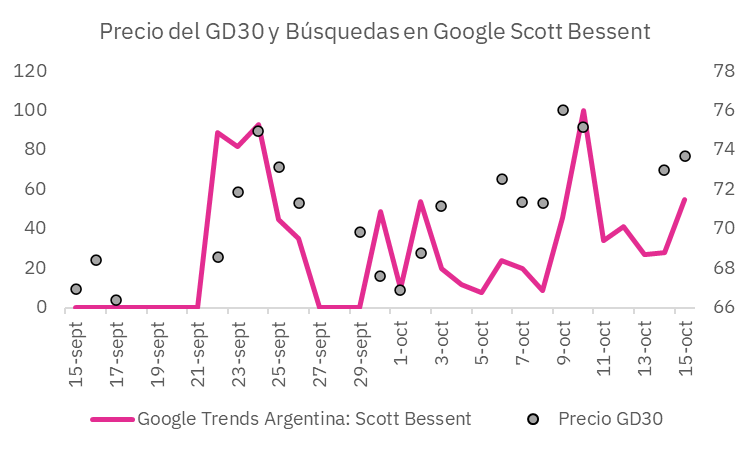 Y así venimos operando en línea con lo que un tipo llamado Scottie tuitea sobre Argentina.

Necesitamos que pasen las elecciones y reconfigurar ya mismo muchas cosas. Falta cada vez menos.
