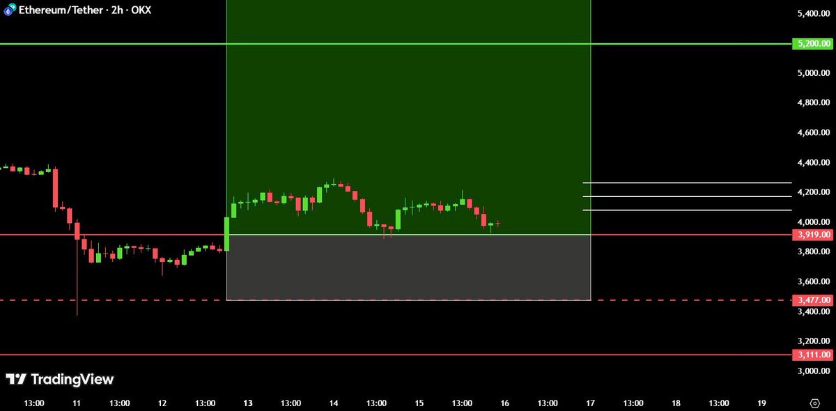 Tomorrow’s $ETH Daily Open ABOVE 1 Of The 3 White Levels Mentioned On Chart The Chart Indicate Bullishness.

Imagine one day you wake up to Ethereum 5,200… What will be your reaction? 💭