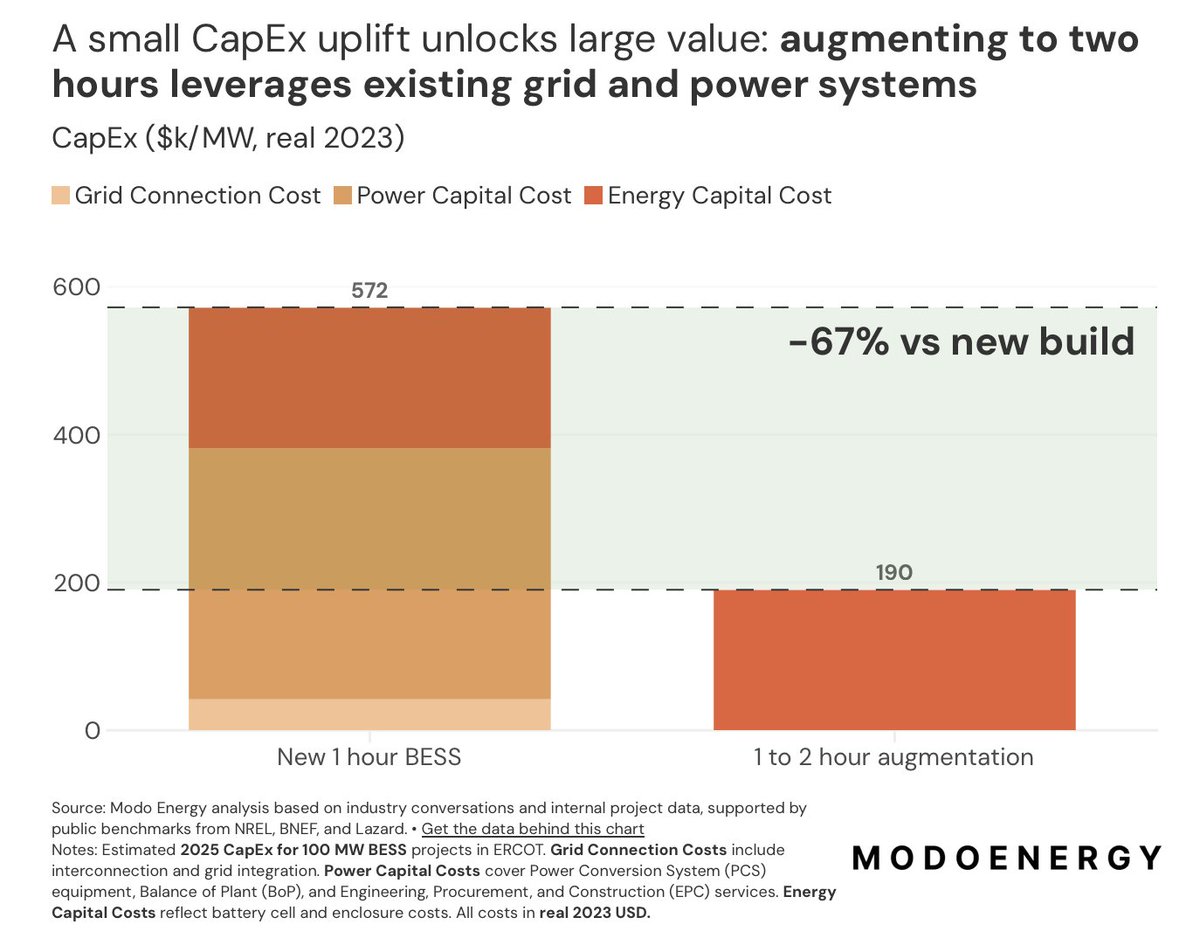 Battery storage gets a lot cheaper (per unit energy) as you go to longer durations.