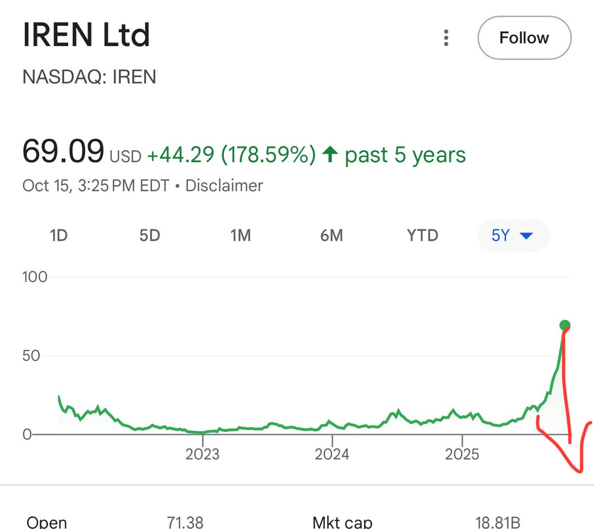 Did some technical analysis on $IREN 

Let me know what you guys think