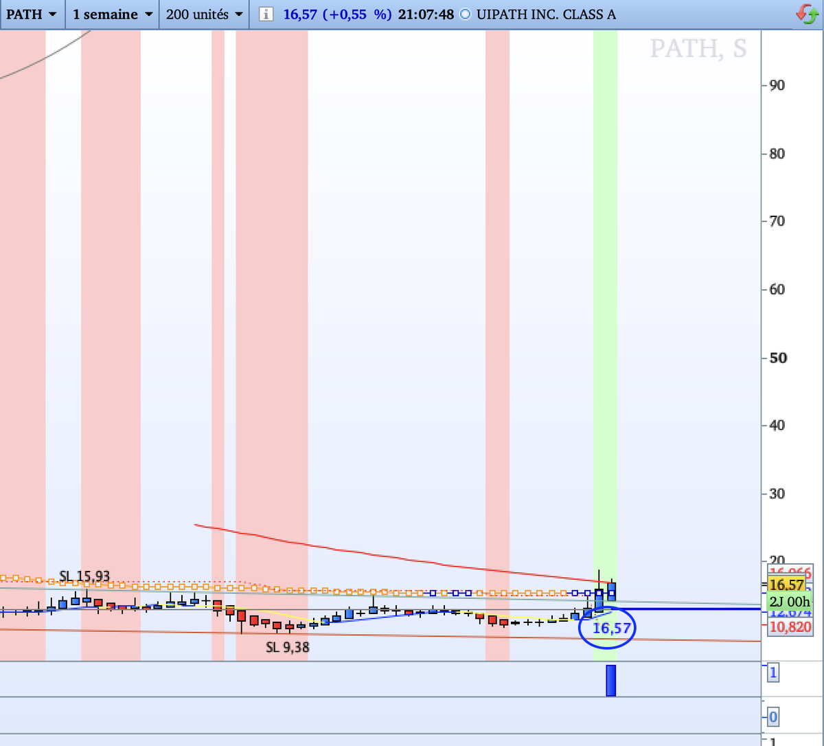 $UIPATH $PATH #PATH Hebdo
911RS uses #Al for faster and more accurate decisions than ever. #DowJones #WallStreet #Nasdaq #DAX #Crypto #DayTrading #SwingTrading #TradingSignals #ProRealTime #saxobank