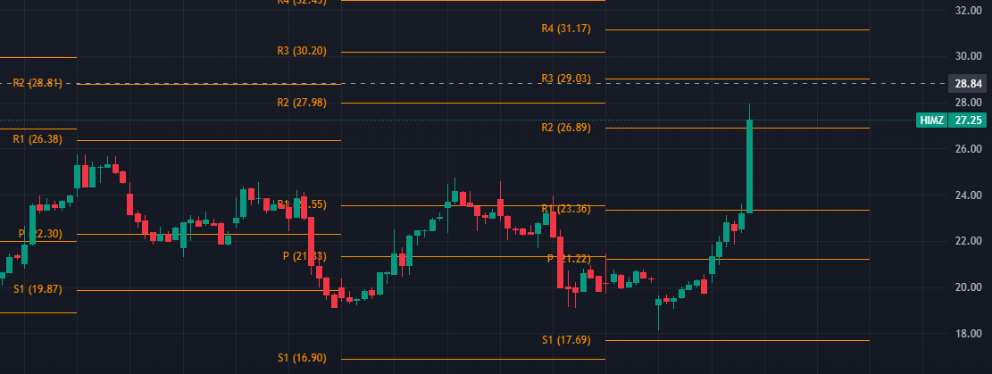 Was looking to grab $hims at 59 for a $60 breakout and instead grabbed $himz at 23.30. These 2x etfs are fun.  Sold half.