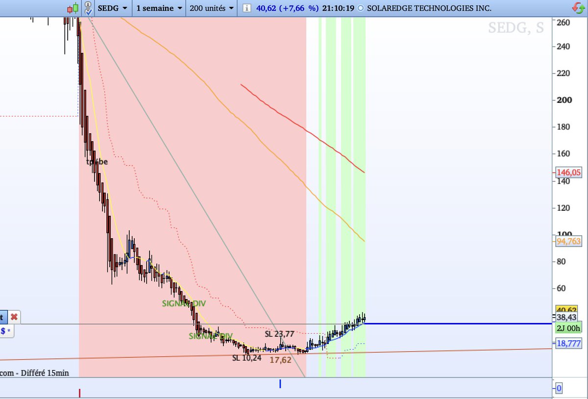 $SEDG #SEDG
911RS uses #Al for faster and more accurate decisions than ever. #DowJones #WallStreet #Nasdaq #DAX #Crypto #DayTrading #SwingTrading #TradingSignals #ProRealTime #saxobank