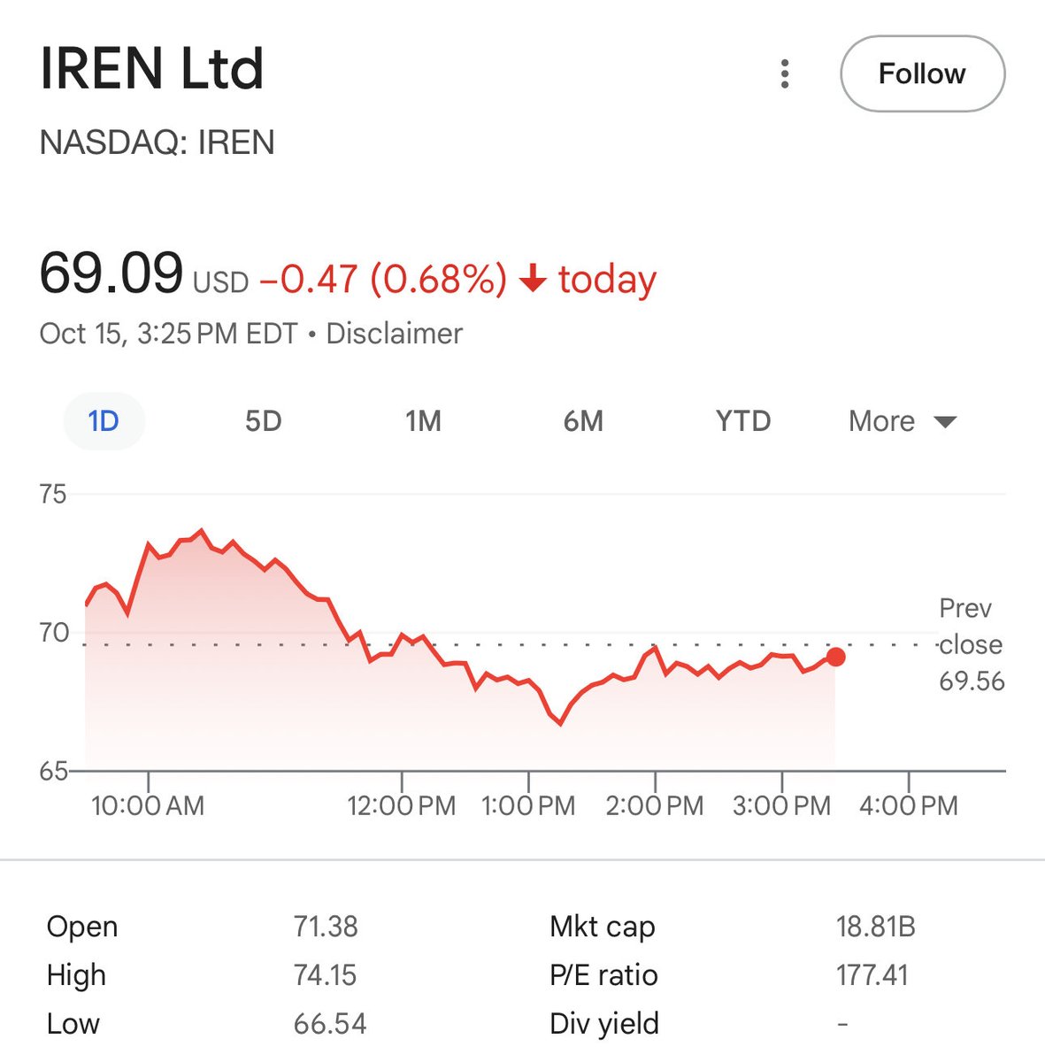I gotta hand it to the $IREN bulls, I’m stunned that it’s not down 20%+ off the poolside headlines. 

You guys are something else, buying no matter what.