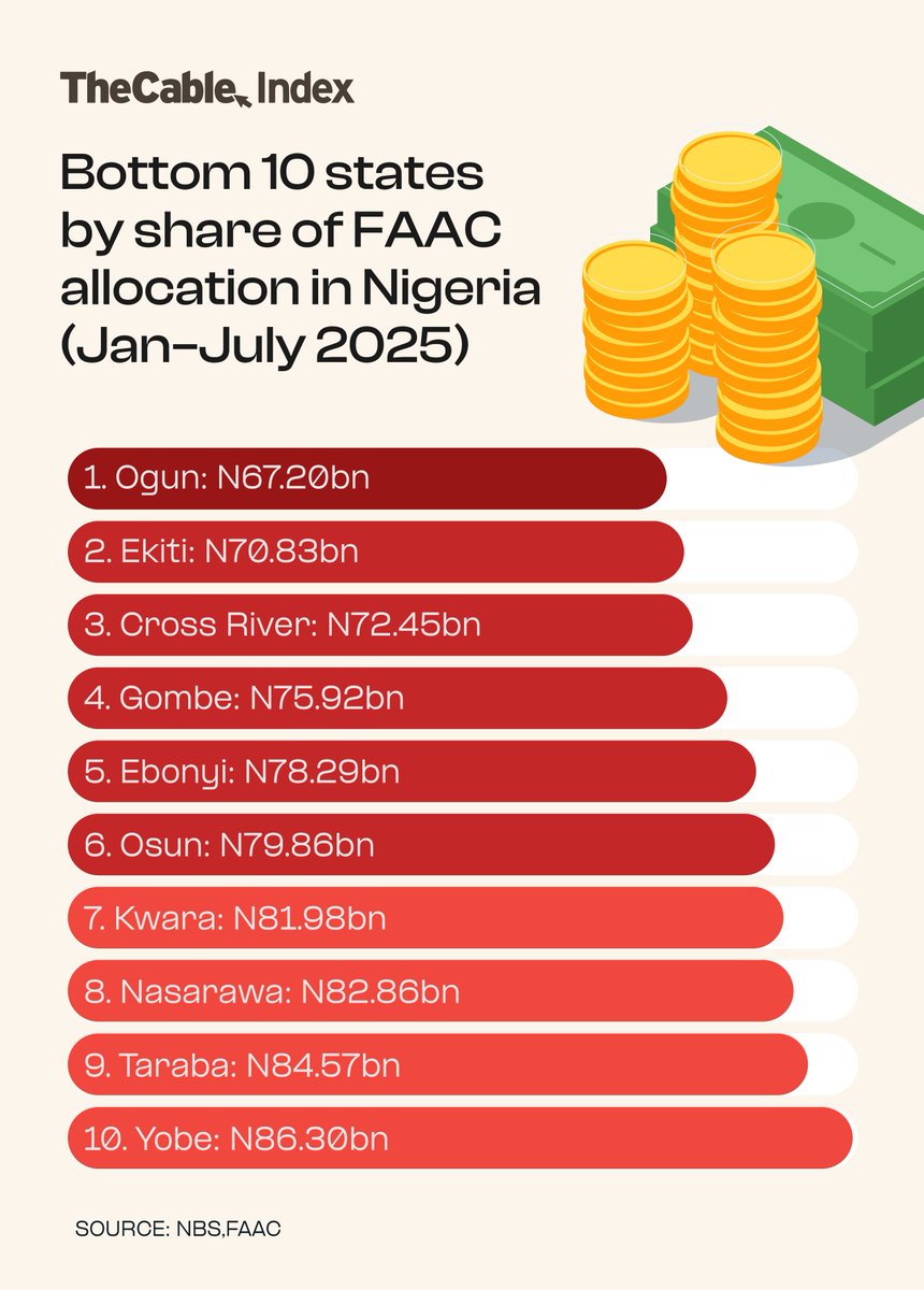 Bottom 10 states by share of FAAC allocation in Nigeria (Jan-July 2025)  #TheCableIndex