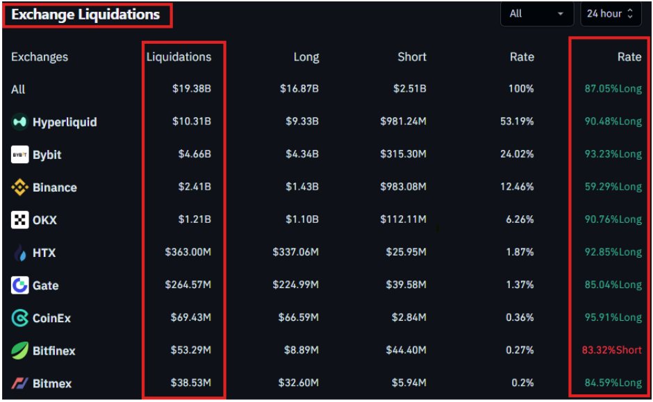 TekinogluDogu's tweet image. Hâla #Binance dışında hiçbir borsanın kullanıcılarına telafi yaptığını göremiyorum.

@Bybit_Official 
@okx 
@MEXC_Official 
@Gate 
@HTX_Global 

Borsalarınızın yaşadığı erişim problemlerinden dolayı tasfiye olan, zarar gören kullanıcılara telafi ödemesi yapın!

Yorumlara mağdur…