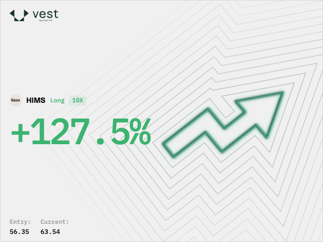 $HIMS is #1 trending on <a href="/Stocktwits/">Stocktwits</a> after its recent launches. Shares popped +18% as traders piled in, triggering a short squeeze.

A <a href="/VestExchange/">Vest</a> trader jumped into a 10x long after the news and is already up over 120%.

Get started on Vest with just an email, no KYC required!
