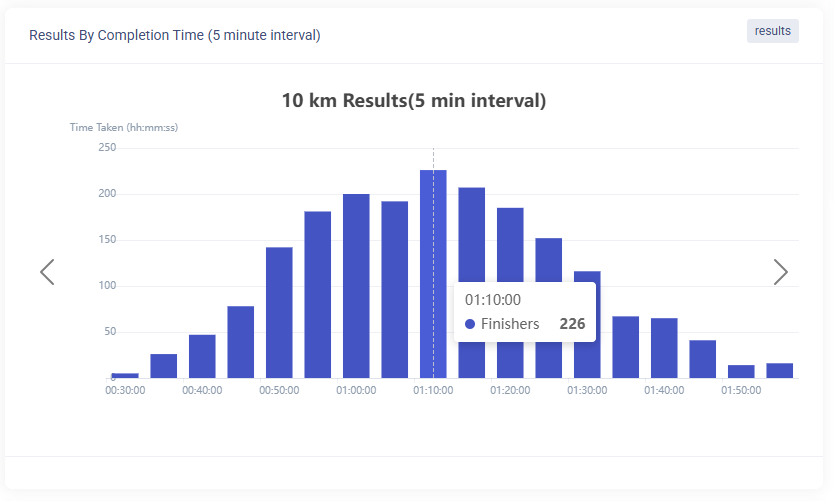 FinlineInsights's tweet photo. The @Ommiedraai 10km races results are now available

A total of 1960 took part in the race. A good leg loosener for the #CTMarathon #CapeTown  #CapeTownMarathon  

https://t.co/QYXTpQ06Mr https://t.co/plw4H8VftY