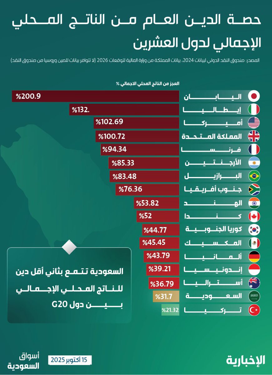 المملكة العربية السعودية تحافظ على ثاني أقل دين عام نسبةً إلى الناتج المحلي الإجمالي بين دول مجموعة العشرين 🇸🇦