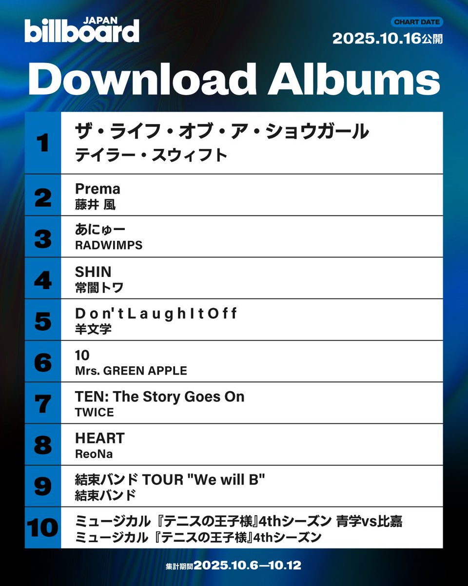 【今週のダウンロード・アルバム・チャート“Download Albums”】
1位 テイラー・スウィフト
2位 藤井 風
3位 RADWIMPS
4位 常闇トワ
5位 羊文学
6位 Mrs. GREEN APPLE
7位 TWICE
8位 ReoNa
9位 結束バンド
10位 ミュージカル『テニスの王子様』4thシーズン