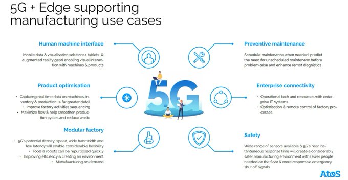 CisoOnlineClub's tweet image. Manufacturers will use 5G connectivity to leverage automation, AI/ML, and IoT. 5G combined with Edge Computing will be essential in their transformation to "smart manufacturing."
Source @Atos Link bit.ly/3prTrJ8 rt @antgrasso #5g #EdgeComputing