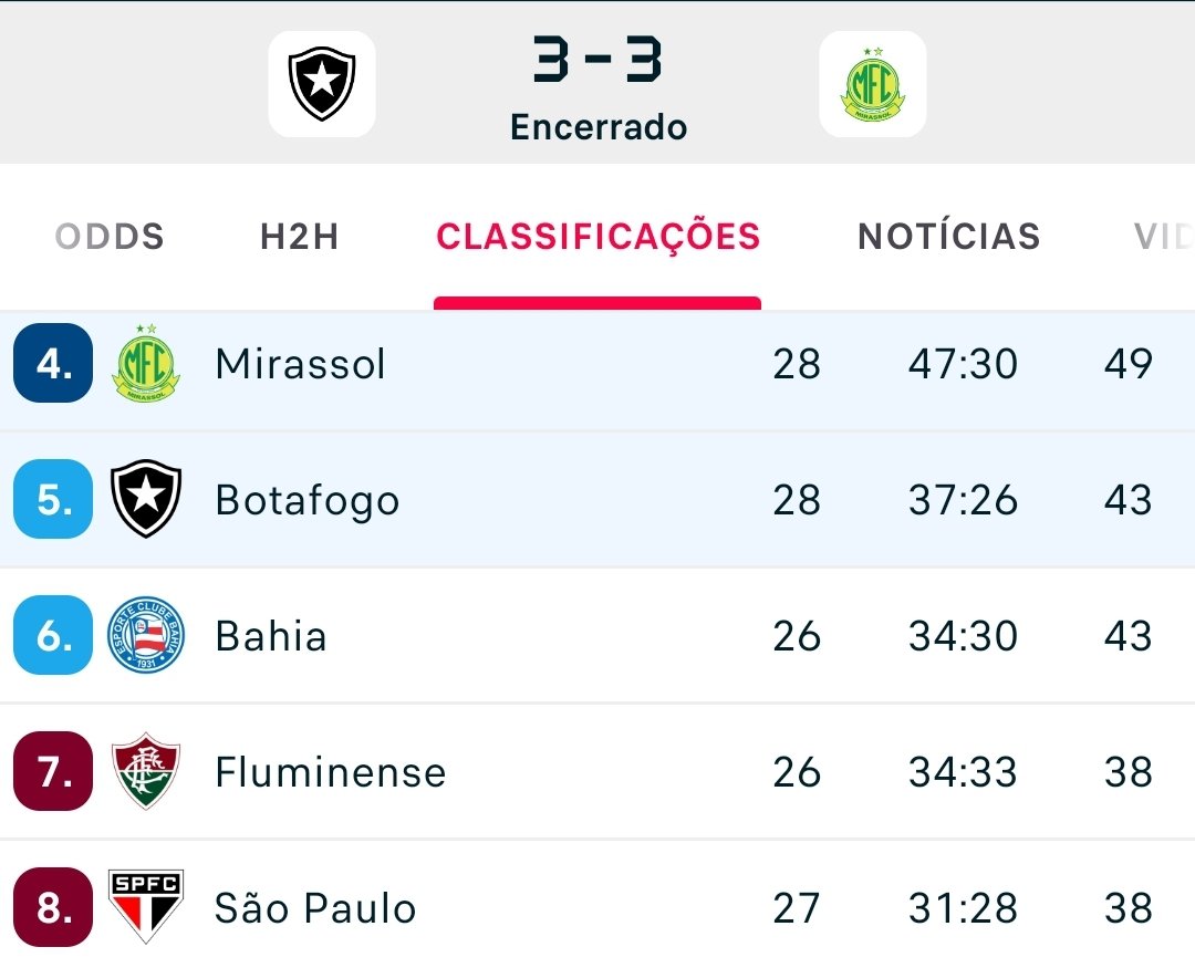 Volto a repetir: O Botafogo estar em 5⁰ ainda é lucro com esse time medíocre. Agora o Mirassol, com MÉRITO, disparou em 4⁰ colocado. 

Atrás do Botafogo você se depara com Bahia e  Fluminense (2 jogos a menos) e São Paulo com 1 a menos. 

Tabela embolada ainda entre esses. (+)