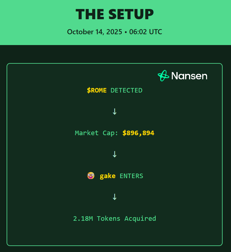GH2012Telefe's tweet image. october 14, 2025
6:02 AM UTC

$ROME identified
8ZeTmGGktvSwSSghx8btbTAVGdWogThKM4DQBJgRpump

starting market cap:
$896,894

pump.fun token
on solana

first entry:
🤓 👤 gake [DNfuF1L6]

#Solana #PumpFunAlpha #AlphaCall