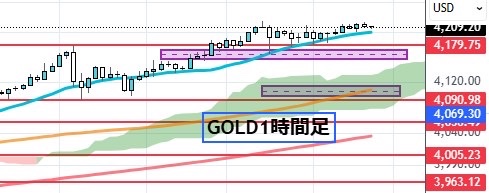 下がっても買われるGOLD🧭

昨日は大きめの調整が入りましたが、すぐに買い戻される強い展開でした🧭
正直、もう少し深い100ドルほどの調整を期待していましたが…ちょっと欲張りすぎましたね🧭

本日も基本は上目線。
しっかり押し目を待って、限られたチャンスを確実に掴んでいきたいところです🧭