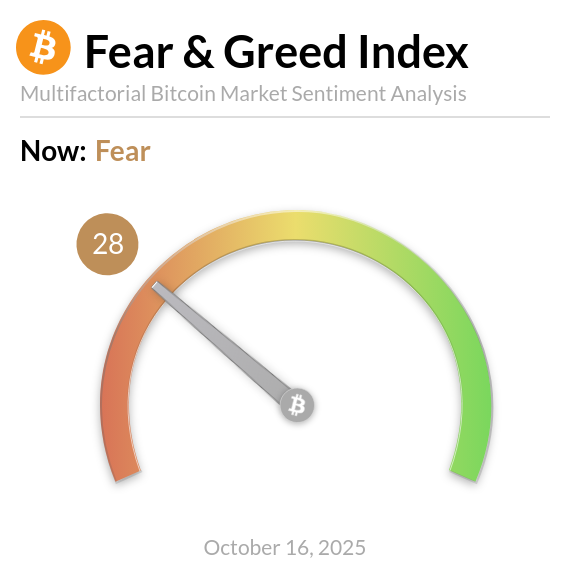 BitcoinFear's tweet photo. Bitcoin Fear and Greed Index is 28 — Fear
Current price: $110,835 https://t.co/WGITQ9NNPR