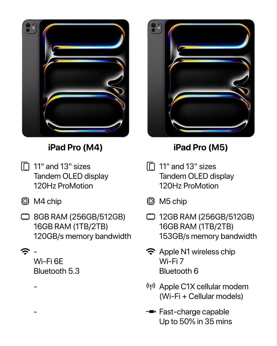 itsohqay's tweet image. 🆕⭐️ The M5 iPad Pro just dropped, but you should NOT buy it.

Get an Apple Certified Refurbished **M4** iPad Pro instead (assuming you’re in the market for an iPad Pro).

You’ll save a LOT of money, but you still get the advantages of:

- A top-of-the-line iPad with more…
