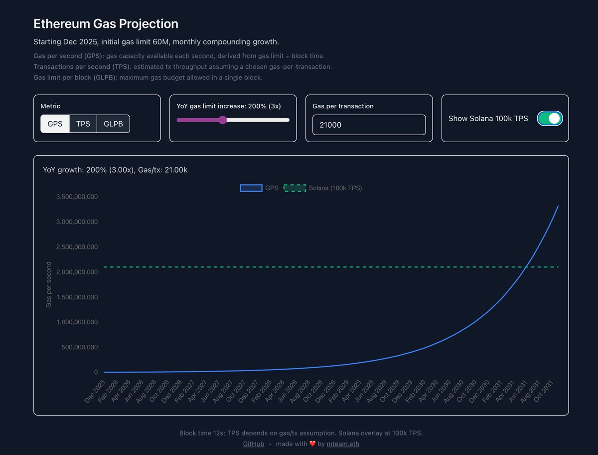 ethtps dot xyz

now live

shows projected L1 TPS, GPS, etc. with configurable parameters
