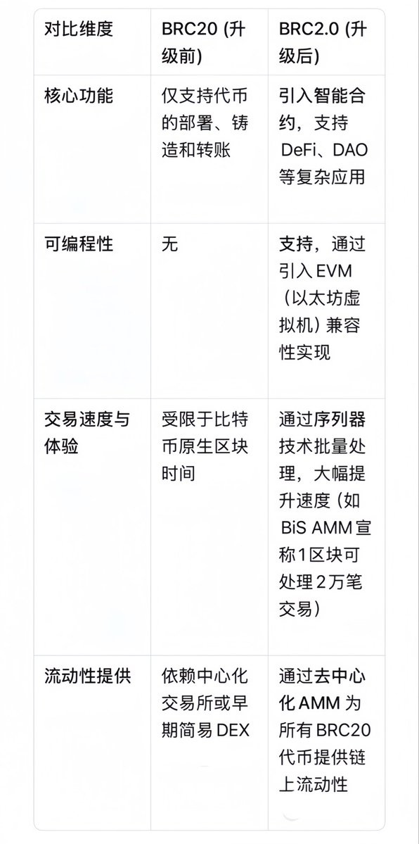 BIXIA1413's tweet image. BRC2.0 为整个比特币生态点燃“明灯”❗️
证明了基于 #比特币 构建高效、安全、去中心化金融应用的可行性，极大提升了 #BRC20 等资产的流动性和实用性价值。

BiS AMM作为“第一个由序列器驱动的BRC2.0 #DeFi dapp”，
它的上线具有标志性意义，
象征着比 #特币生态…