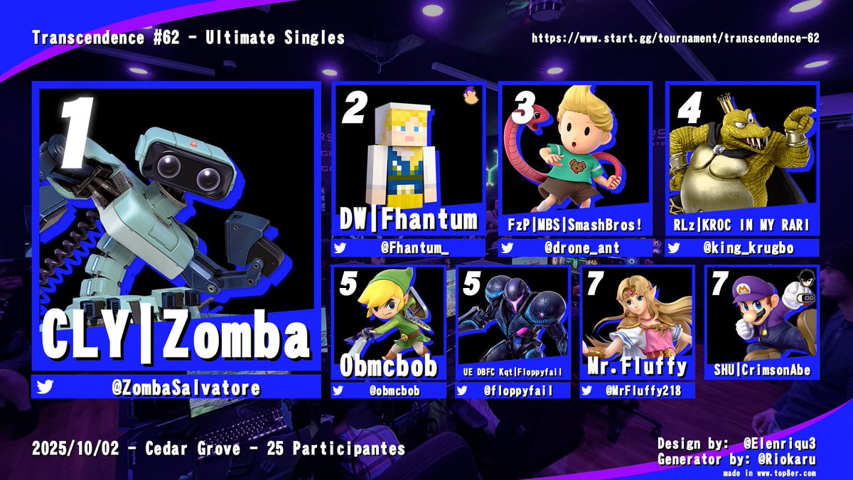 Pardo (@_pard0_) on Twitter photo Congrats to the Top 8 of Transcendence #63
🥇 <a href="/ZombaSalvatore/">CLY Zomba</a>
🥈 <a href="/Fhantum_/">Fhantum</a>
🥉 <a href="/drone_ant/">FzP | MBS | SmashBros!</a>
4th <a href="/king_krugbo/">KROC IN MY RARI</a>
5th <a href="/obmcbob/">Obmcbob</a> / <a href="/floppyfail/">UE | Floppyfail</a>
7th <a href="/MrFluffy218/">Mr.Fluffy</a> / CrimsonAbe Congrats to the Top 8 of Transcendence #63
🥇 <a href="/ZombaSalvatore/">CLY Zomba</a>
🥈 <a href="/Fhantum_/">Fhantum</a>
🥉 <a href="/drone_ant/">FzP | MBS | SmashBros!</a>
4th <a href="/king_krugbo/">KROC IN MY RARI</a>
5th <a href="/obmcbob/">Obmcbob</a> / <a href="/floppyfail/">UE | Floppyfail</a>
7th <a href="/MrFluffy218/">Mr.Fluffy</a> / CrimsonAbe