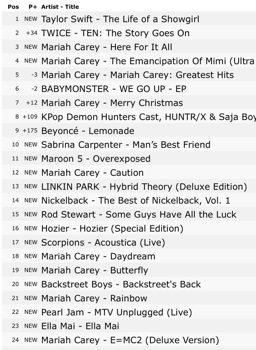 ABSCBNNews's tweet photo. LOOK: A day after her 'Celebration of Mimi' concert in Manila, nine of Mariah Carey's albums are charting on iTunes Philippines Top Albums chart including here newest album 'Here For It All', 'The Emancipation of Mimi' and 'Merry Christmas'. | via @mjfelipe 

Related: https://t.co/23XuYDg9tK
