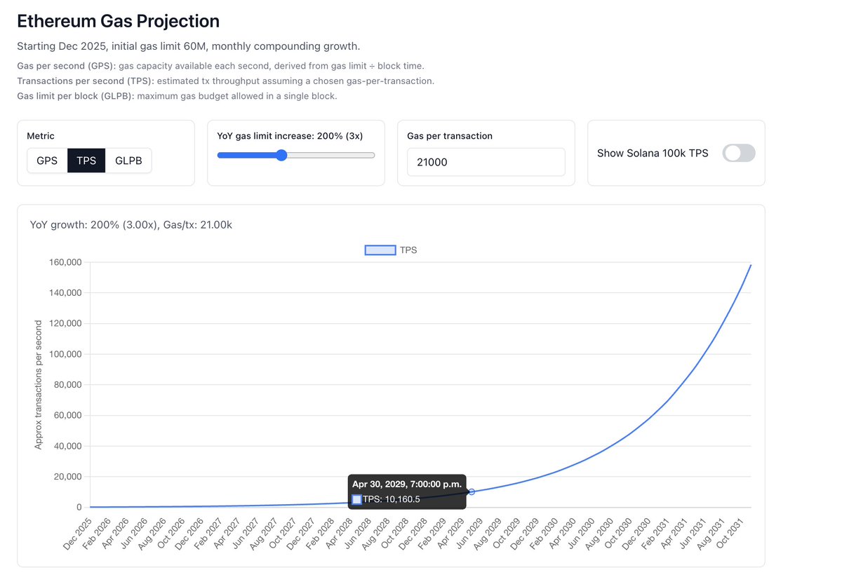 At 3x per year scaling Ethereum L1 would reach 10k TPS by april 2029.  Aggressive but possible in our zkEVM world. h/t @mteamisloading