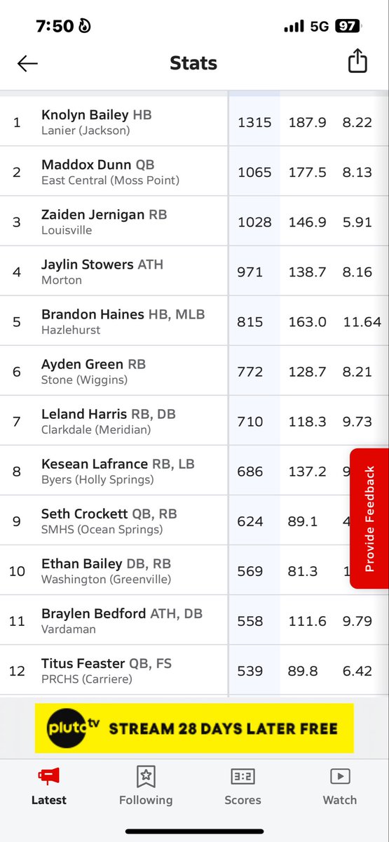 Blessed to be currently leading the state in rushing yards for co 2028 with 1315 yards in 7 games #co2028 #like <a href="/OleMissFB/">Ole Miss Football</a> <a href="/HailStateFB/">Mississippi State Football</a> <a href="/PrepRedzoneMS/">Prep Redzone Mississippi</a> <a href="/LSUfootball/">LSU Football</a> <a href="/ttk5593/">Tommy Kelly</a> <a href="/CoverGang_CEO/">Coach_Price</a> <a href="/247recruiting/">247Sports Recruiting</a> <a href="/FredStewart50/">Frederick Stewart</a>