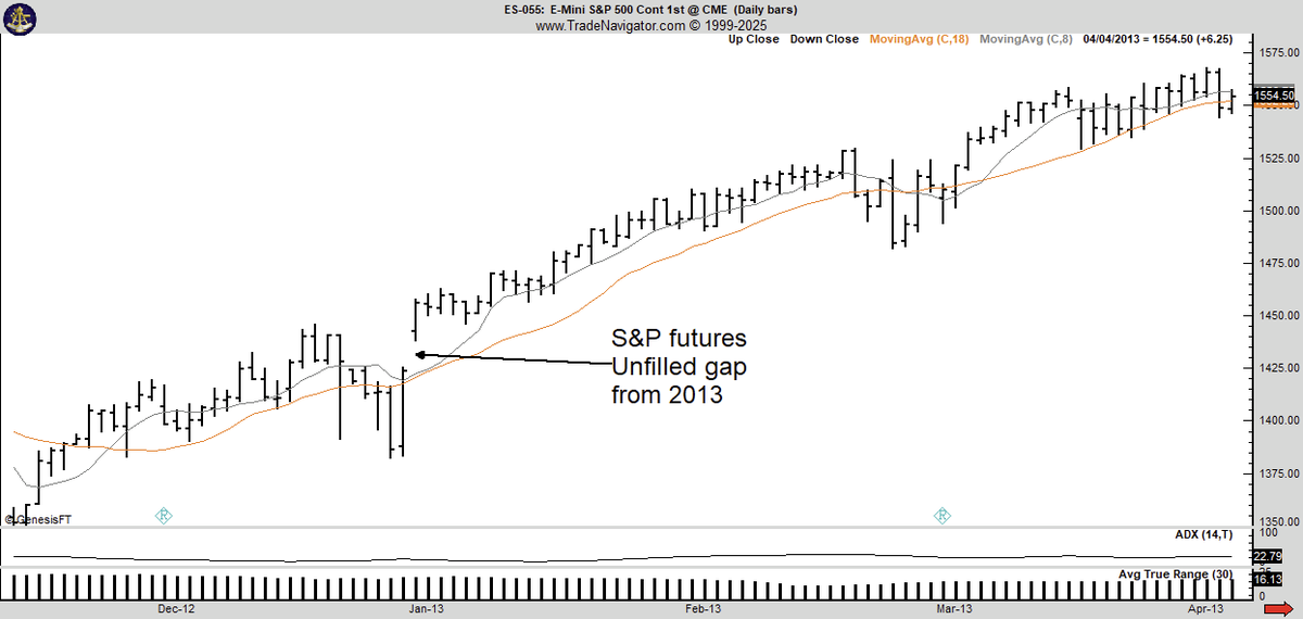 PeterLBrandt's tweet photo. There is a myth that all CME gaps get filled
Well maybe, or maybe not. Personally I vote maybe not
Or, you might want to short the S&Ps if you have deep enough pockets
There is an unfilled gap from Jan 2, 2013 at 1425 https://t.co/F6SAdc3lOx