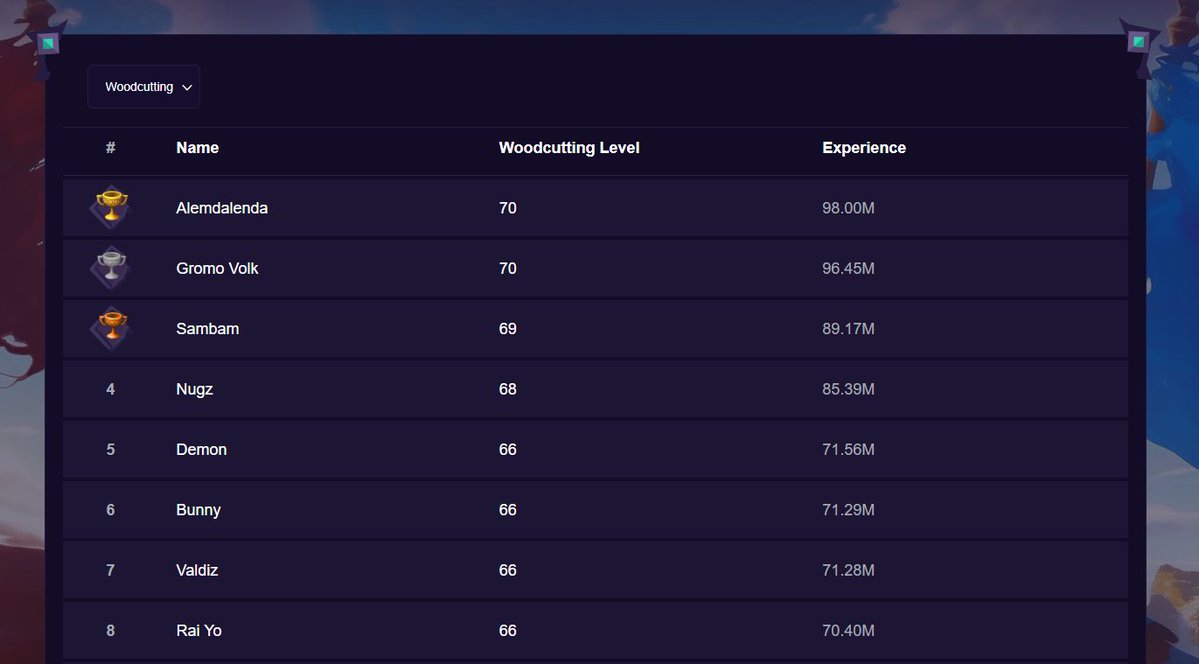 Currently sitting .01M experience ahead of my friend <a href="/valdiz_gu/">Valdiz</a> on the <a href="/RavenQuestGame/">RavenQuest</a> woodcutting leaderboard (until he sees this tag and runs to get back in front of me.) 

On Saturday's stream I said my goal is top 5 by this coming Saturday. Think I can do it?

Do you think