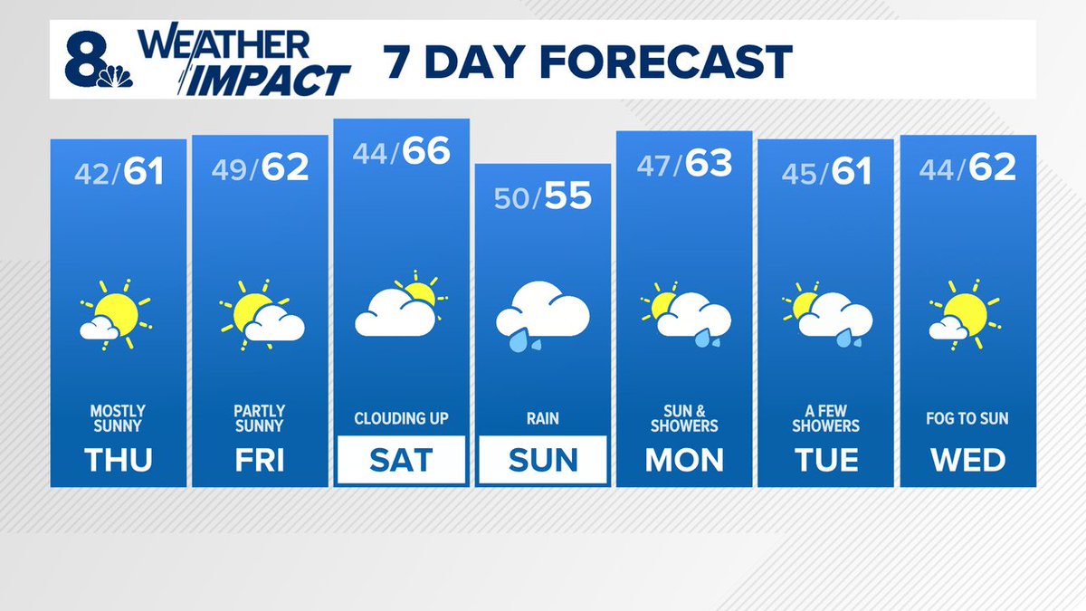 Zaffino's tweet image. Clear and crisp Fall weather continues into Thursday. Late in the day clouds increase as a decaying weather system delivers a few showers from the Coast Range west on Friday morning. The rest of Friday and Saturday will be dry, with rain coming Sunday. #kgwweather