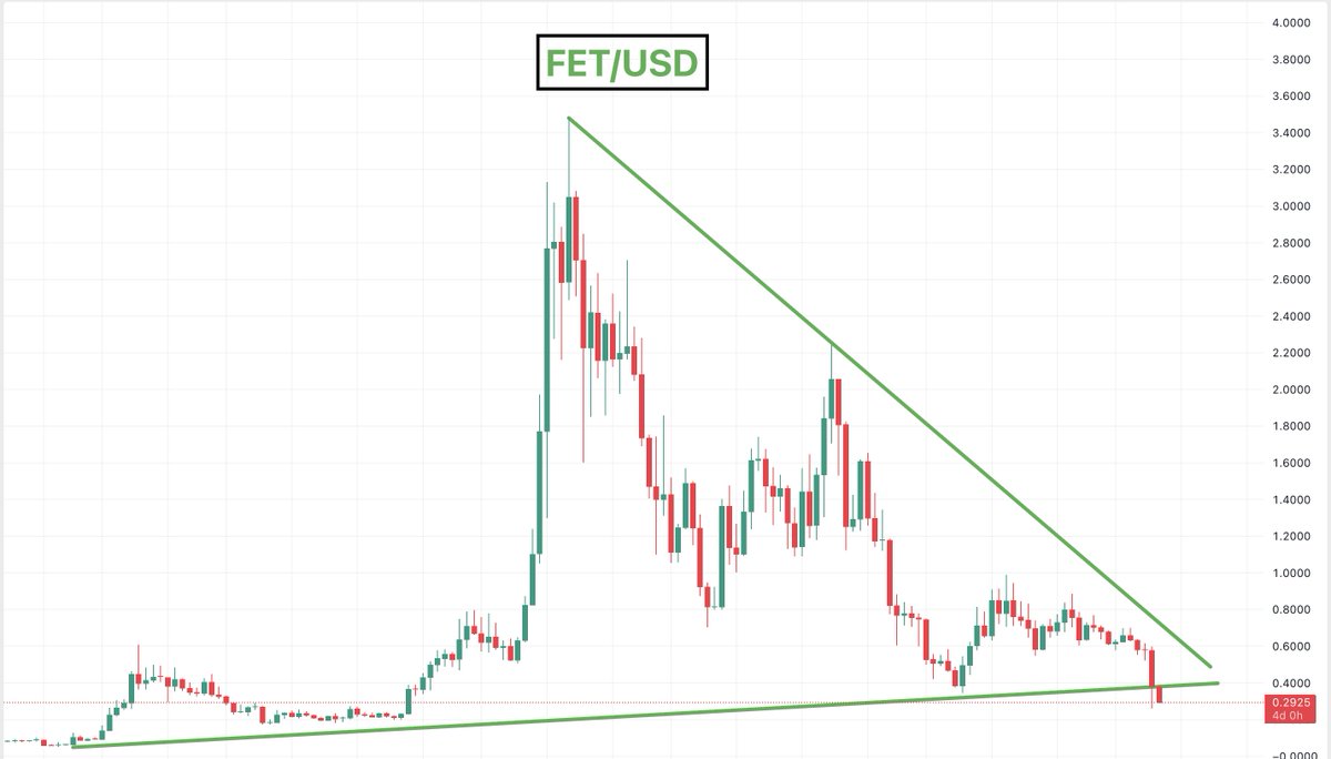 $FET

The FUD broke price downwards out of this triangle on the weekly chart

I wonder if we recover

Hopefully recovery soon insh'Allah