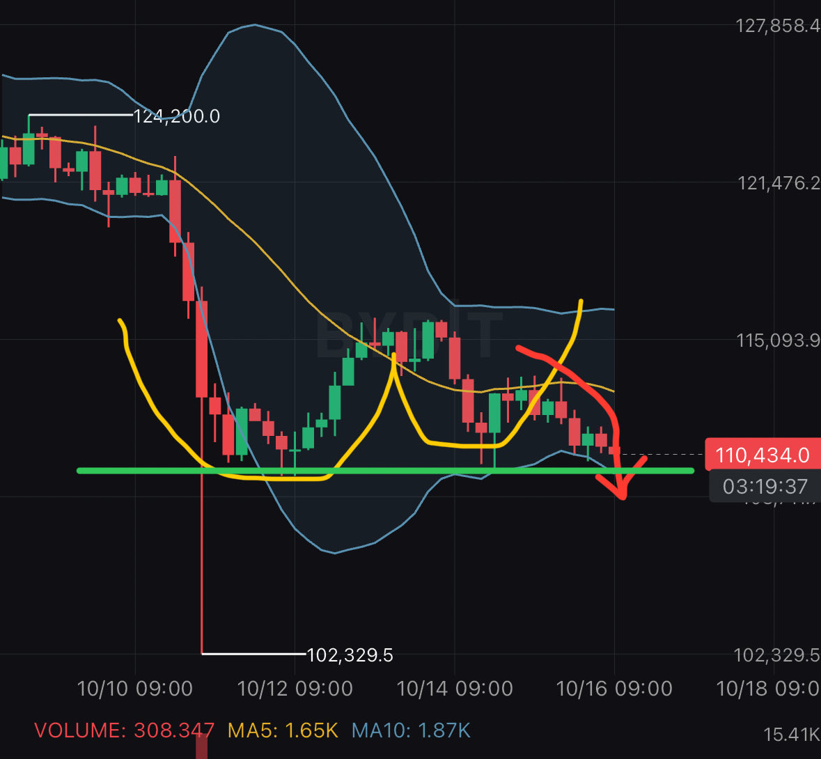 MATRIXblock's tweet image. ビットコイン4時間チャート
ダブルボトム作れず下がりました。
実体のネックライン到達です。
これは危険としか言いようがないですね🧐