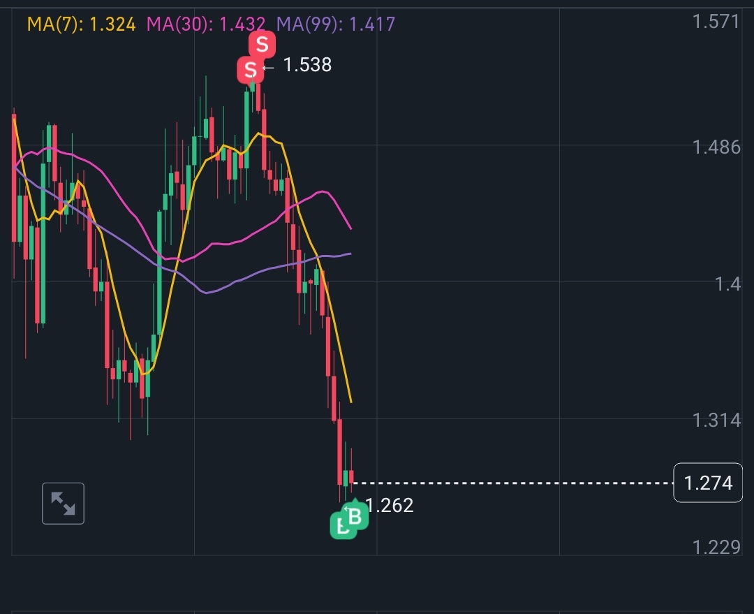 Start to re-entry $ASTER in this area, let see if it's working