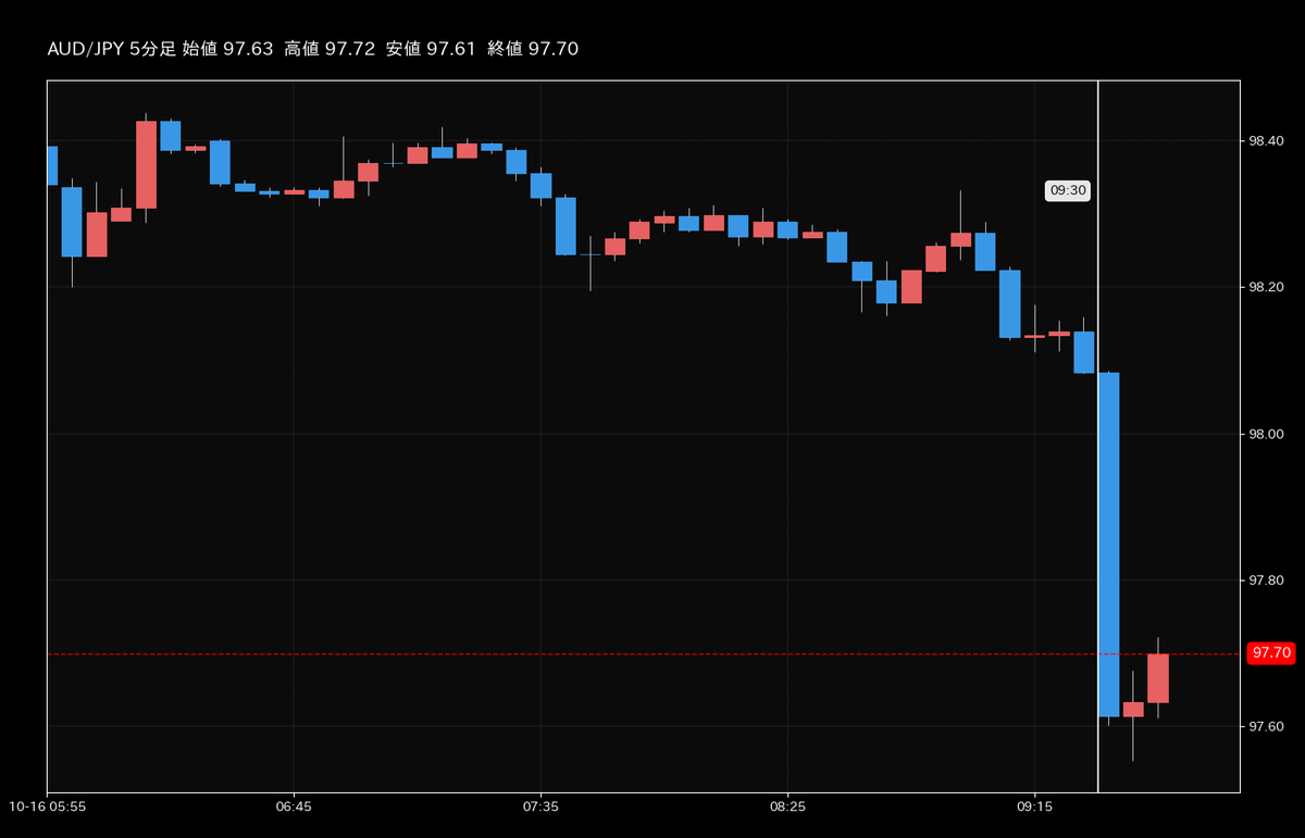 🇦🇺豪ドル円の価格が-0.55%下落📉 👇豪ドル円を今すぐお取引👇 https://t.co/ATRTt9rZDI #GMO外貨 #豪ドル円