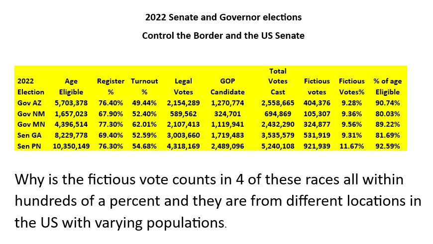 SlaminJ (@ibslaminj) on Twitter photo <a href="/SenatorWarnock/">Senator Reverend Raphael Warnock</a> warnocks had 581,919 fake votes to steal the senate seat and control of the US Senate. Georgia is a very corrupt state. <a href="/SenatorWarnock/">Senator Reverend Raphael Warnock</a> warnocks had 581,919 fake votes to steal the senate seat and control of the US Senate. Georgia is a very corrupt state.