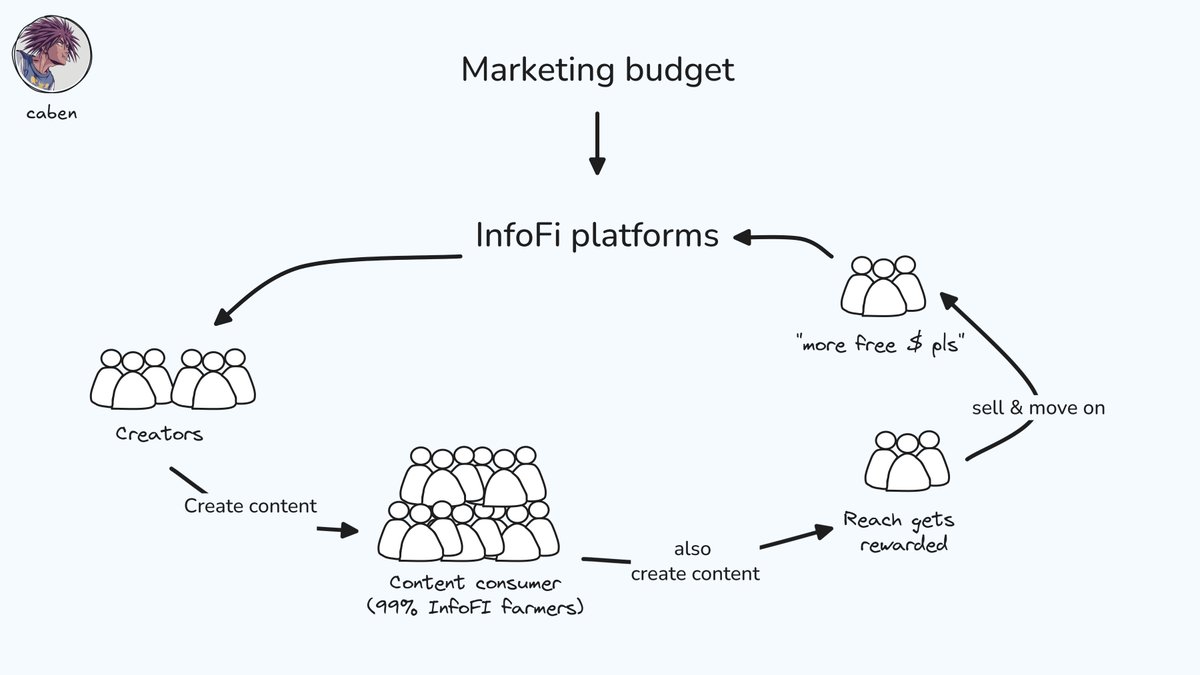 Caben_nft's tweet image. Dear creators AND marketing teams
currently InfoFI only rewards reach.…