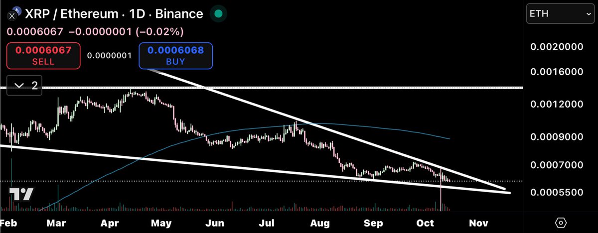 #XRP is about to reach the end in this giant falling wedge against Ethereum. This is a structure that usually moves to the upside suggesting that XRP will outperform Ethereum in the coming weeks!