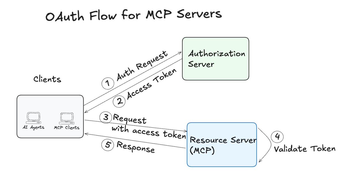 Arindam_1729's tweet image. MCP updated their protocol in March 2025 specifically mandating OAuth as the mechanism to access remote MCP servers.
Now every remote MCP server needs a proper authorization layer
If you're building a remote MCP server, you can’t just rely on API keys anymore. You’ll need a…