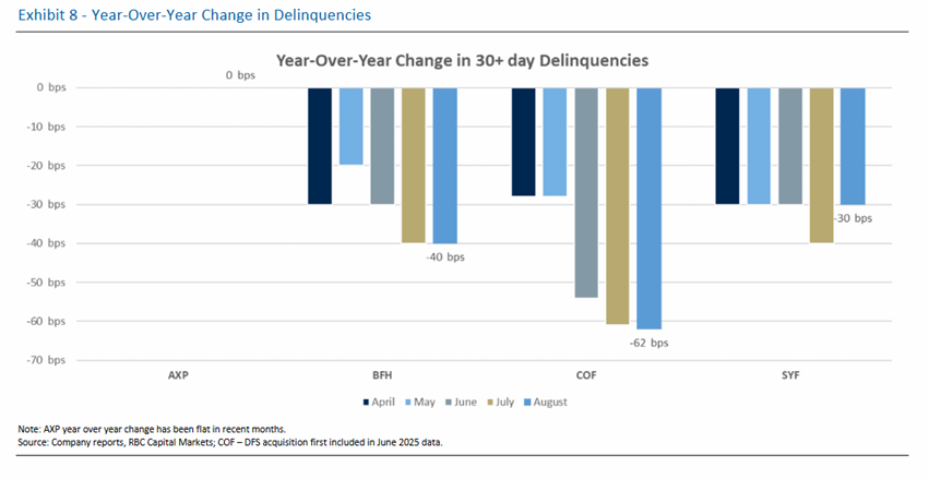 Seems to be in same trend with tight public credit spreads.
