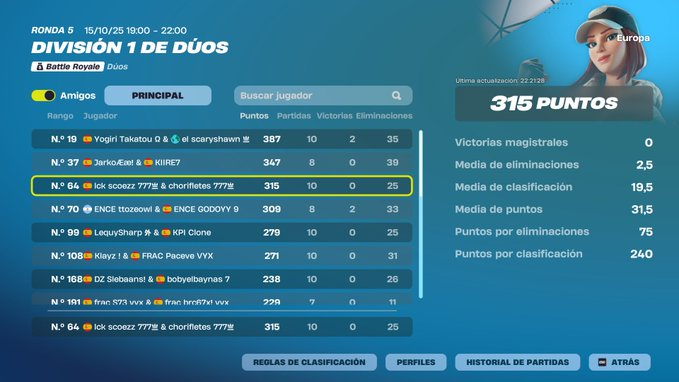 Decent day w/<a href="/chorifletes/">Chorifletes</a>  need 320 for tomorrow