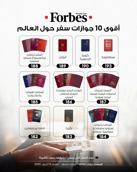 3 دول آسيوية تتصدّر قائمة Henley لأقوى جوازات السفر عالميًا.. سنغافورة في الصدارة مع جواز سفر يسمح لحامله بدخول 193 دولة من دون تأشيرة، و الإمارات العربية المتحدة في المركز الثامن (184 دولة).. و أميركا في المركز ال 12 فوربس للمزيد 