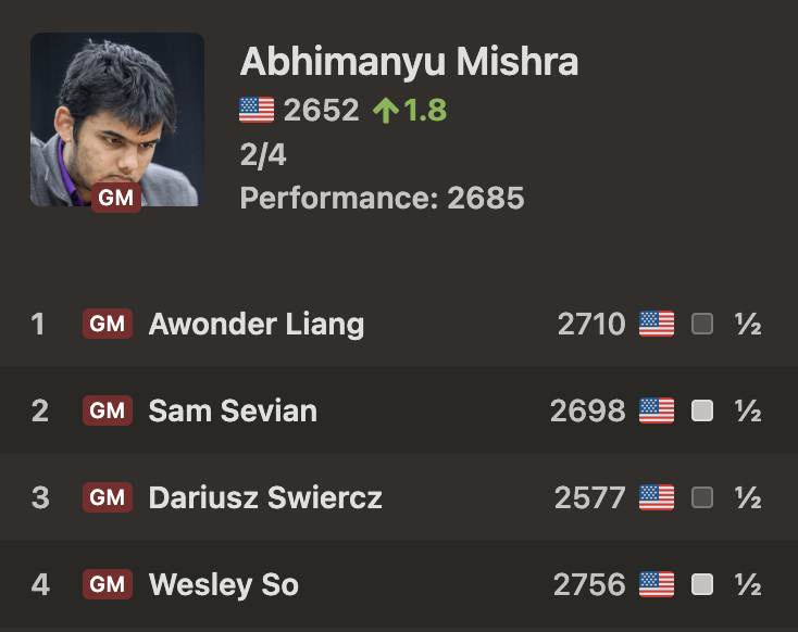 chess24com's tweet image. 71 games unbeaten now for Abhimanyu Mishra, who last lost a game in the 2024 US Championship! chess.com/events/2025-us…