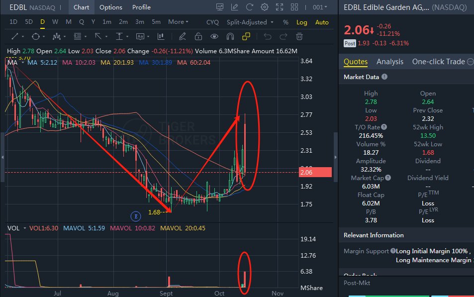 Today's :10.15
▪️Ticker:EDBL
▪️Sector: agricultural products
▪️Core Values：Bottoming out, capital inflows
▪️Execution:$2.15~$2.4
▪️Realized Gain:13%
▪️Students who traded before the market opened booked at 2.32 and sold at 2.6 after the market opened.
$EDBL #USSTOCK