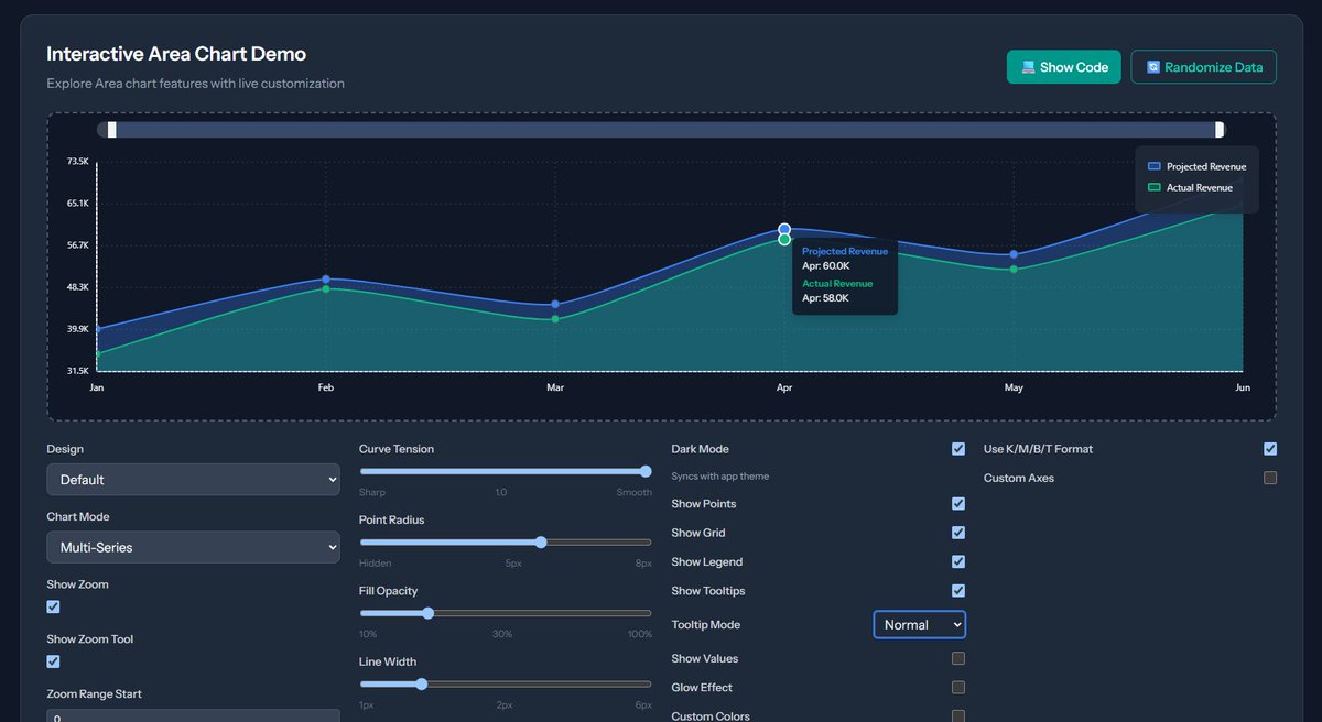 warmar_crypto's tweet image. I just launched ChartForgeJS – my own JavaScript charting library, built with @grok 🚀
📊 10 chart types, fully responsive
🎨 5 themes including Dark/Light support
✨ Nice visuals, animations &amp; highly customizable
⚡ Lightweight, fast, with easy 3-line integration
🖥️ Demo setup…